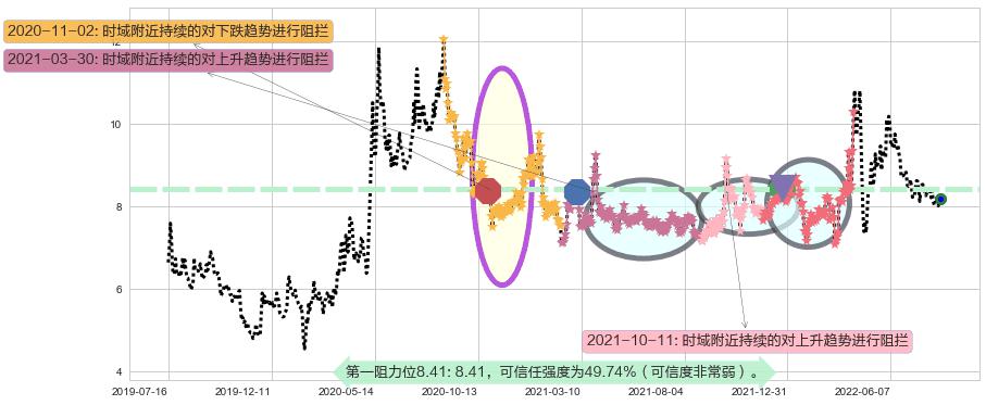 新农开发阻力支撑位图-阿布量化