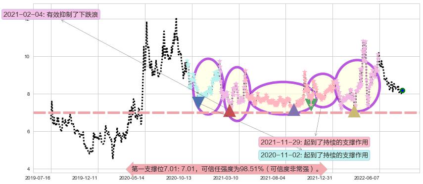 新农开发阻力支撑位图-阿布量化