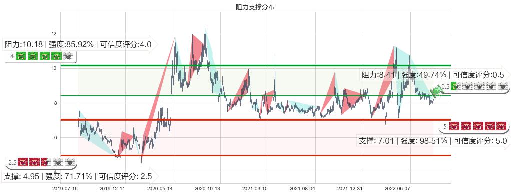 新农开发(sh600359)阻力支撑位图-阿布量化