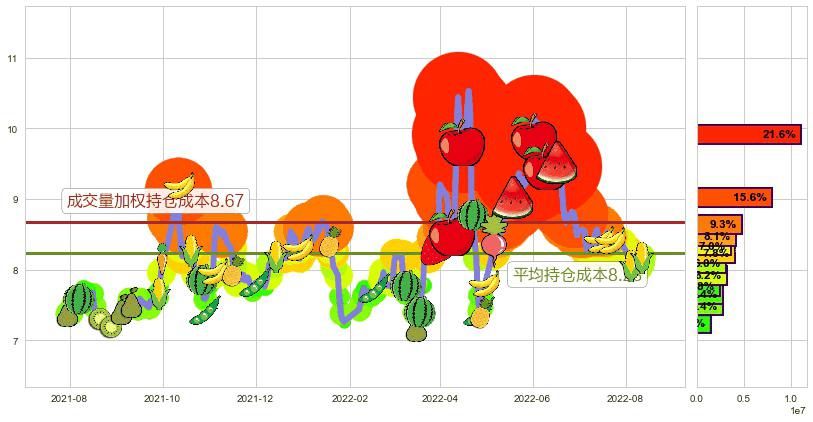 新农开发(sh600359)持仓成本图-阿布量化