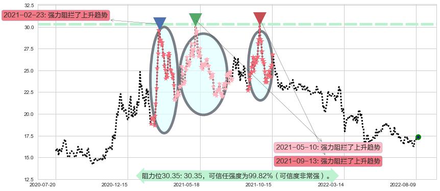 江西铜业阻力支撑位图-阿布量化