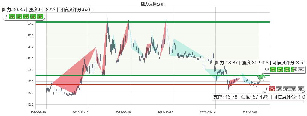 江西铜业(sh600362)阻力支撑位图-阿布量化