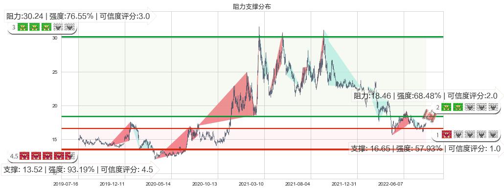 江西铜业(sh600362)阻力支撑位图-阿布量化