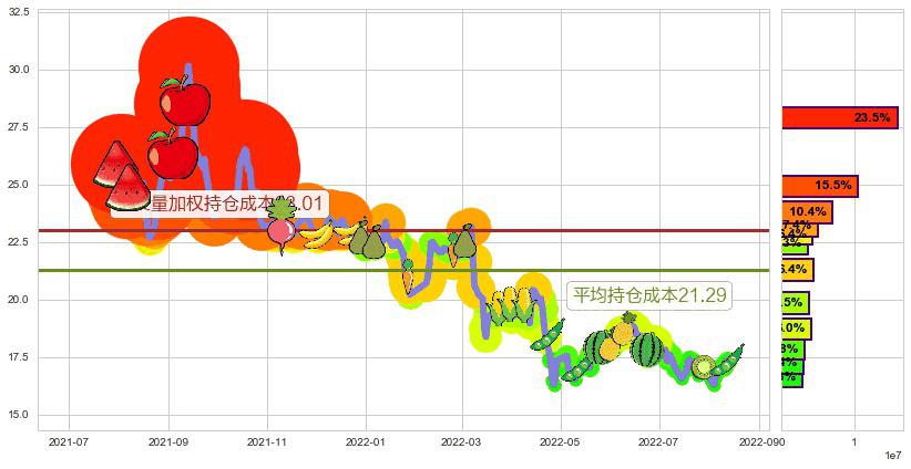 江西铜业(sh600362)持仓成本图-阿布量化