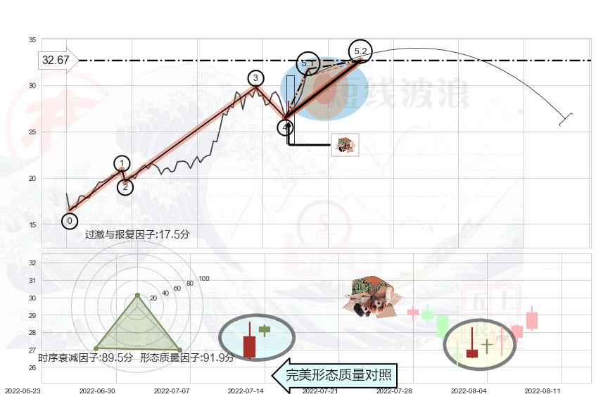 顶部尽头线（下山虎） ➕ 5浪主体
