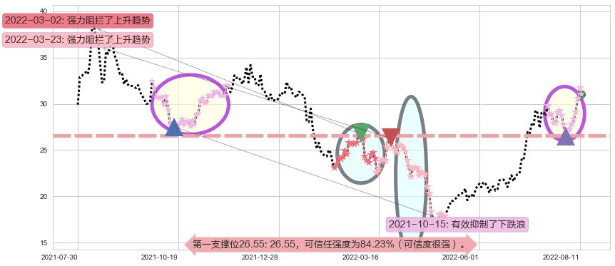 联创光电阻力支撑位图-阿布量化