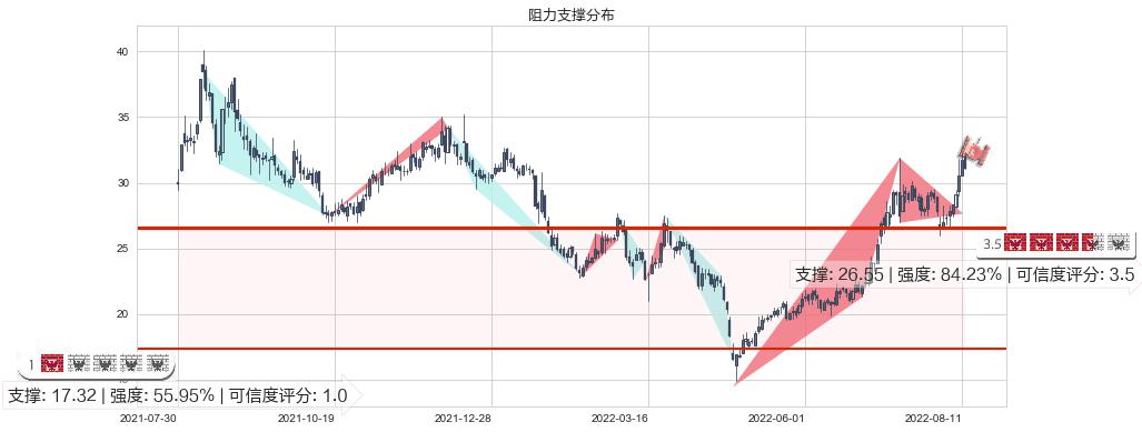 联创光电(sh600363)阻力支撑位图-阿布量化