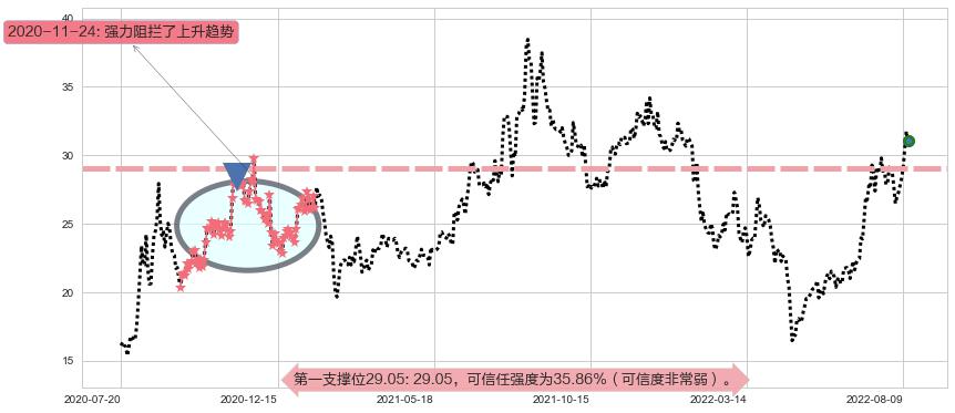 联创光电阻力支撑位图-阿布量化