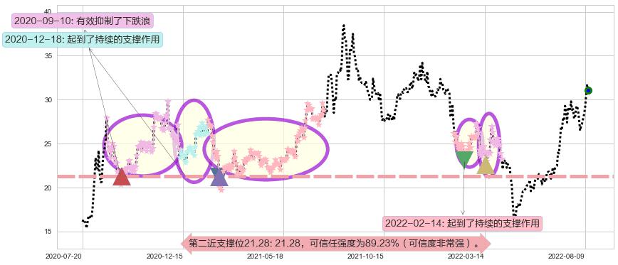 联创光电阻力支撑位图-阿布量化