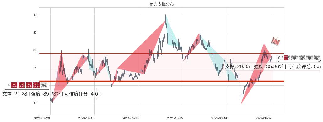 联创光电(sh600363)阻力支撑位图-阿布量化