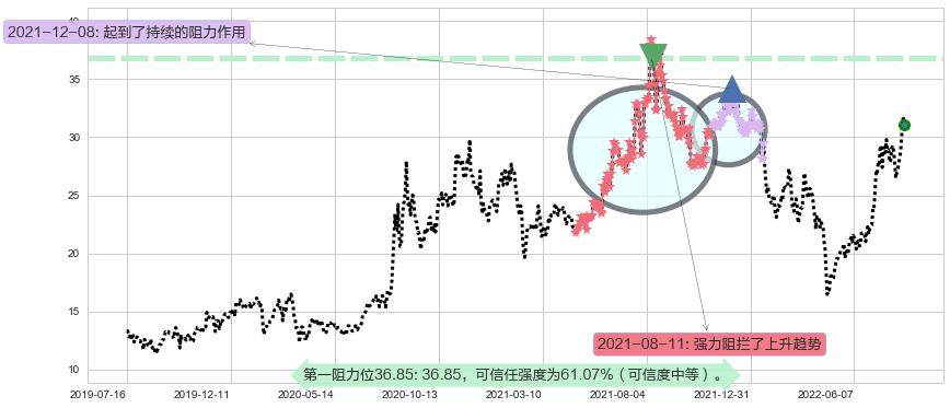 联创光电阻力支撑位图-阿布量化