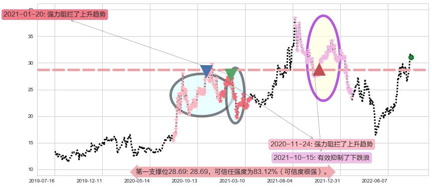 联创光电阻力支撑位图-阿布量化