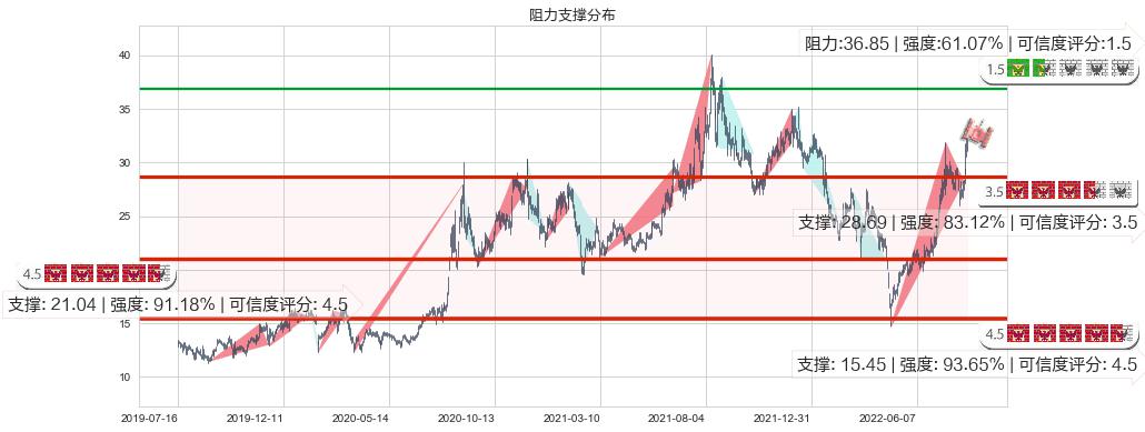 联创光电(sh600363)阻力支撑位图-阿布量化