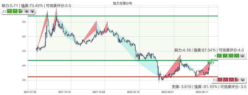 西南证券(sh600369)阻力支撑位图-阿布量化