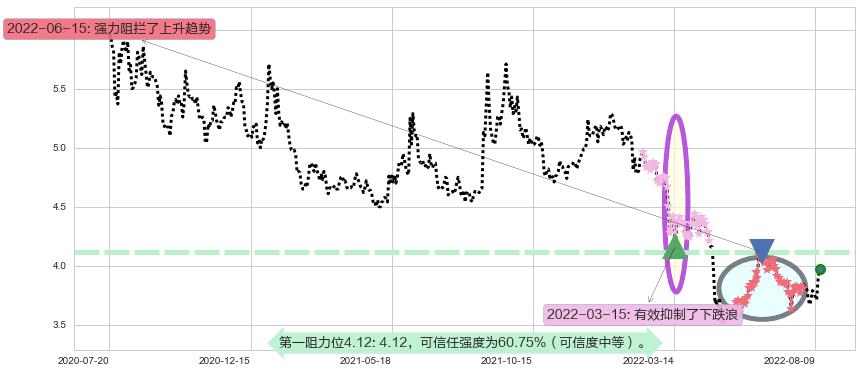 西南证券阻力支撑位图-阿布量化