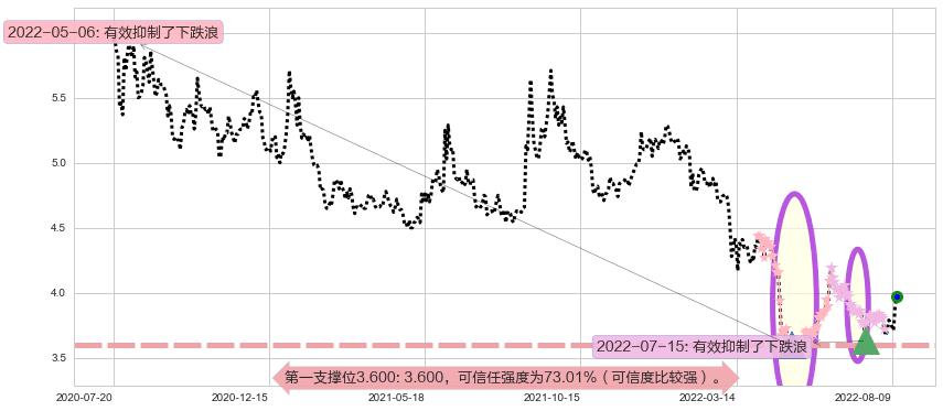 西南证券阻力支撑位图-阿布量化