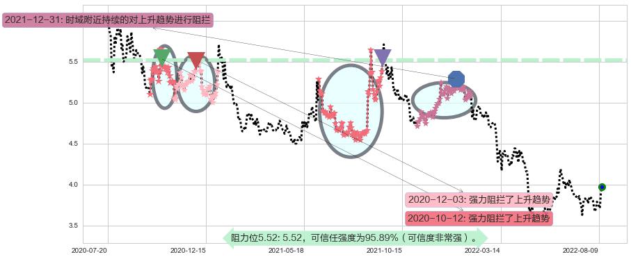 西南证券阻力支撑位图-阿布量化