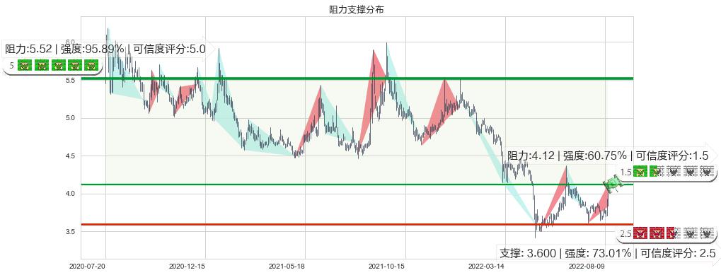 西南证券(sh600369)阻力支撑位图-阿布量化