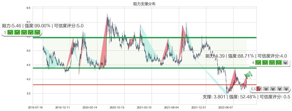 西南证券(sh600369)阻力支撑位图-阿布量化