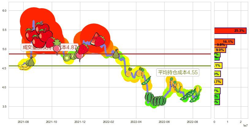 西南证券(sh600369)持仓成本图-阿布量化