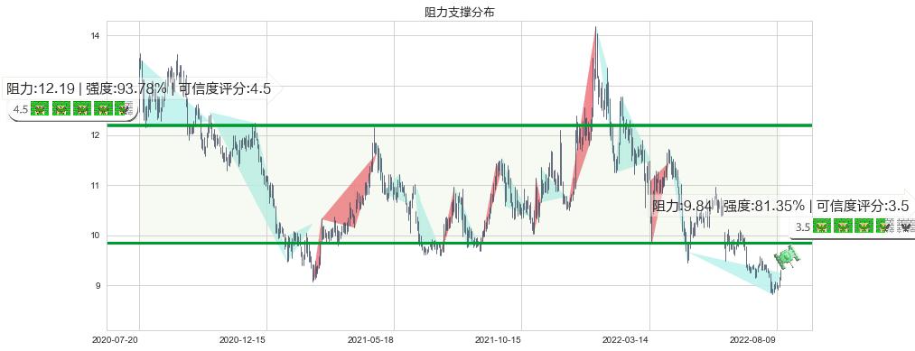 中文传媒(sh600373)阻力支撑位图-阿布量化