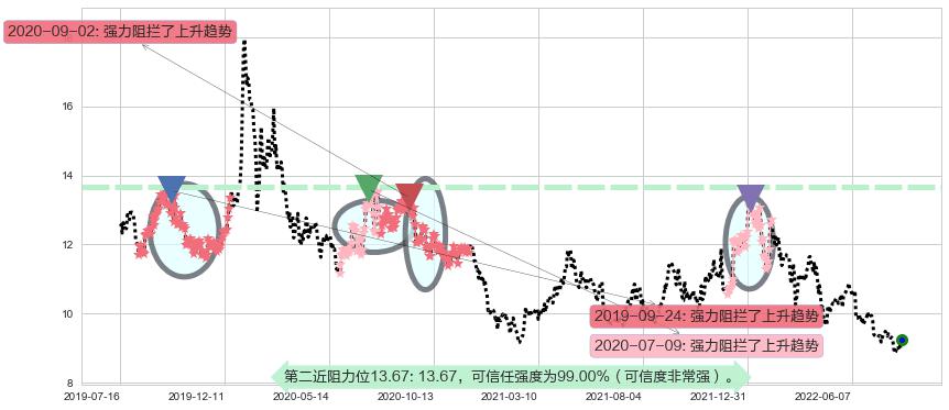 中文传媒阻力支撑位图-阿布量化