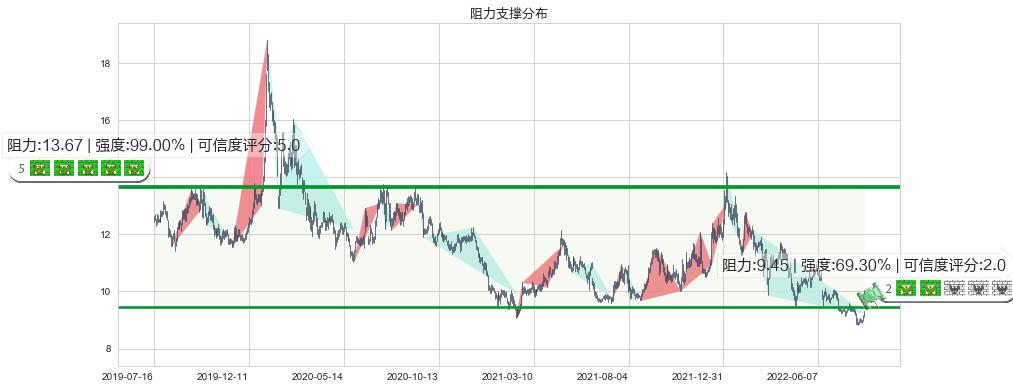 中文传媒(sh600373)阻力支撑位图-阿布量化