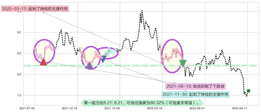 宁沪高速阻力支撑位图-阿布量化