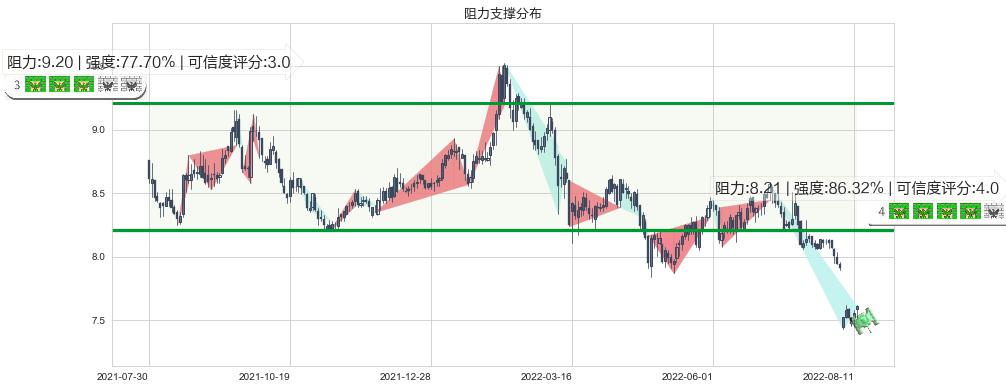 宁沪高速(sh600377)阻力支撑位图-阿布量化