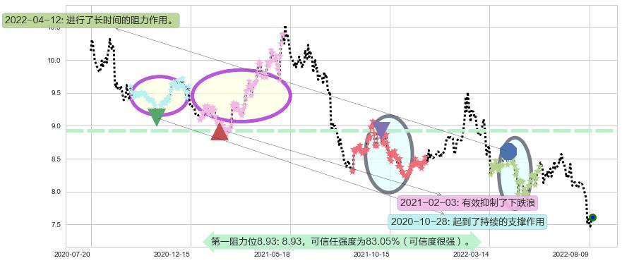 宁沪高速阻力支撑位图-阿布量化