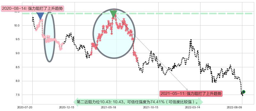 宁沪高速阻力支撑位图-阿布量化