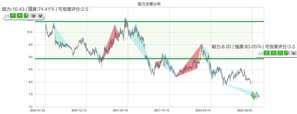 宁沪高速(sh600377)阻力支撑位图-阿布量化