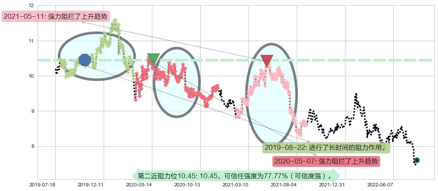 宁沪高速阻力支撑位图-阿布量化