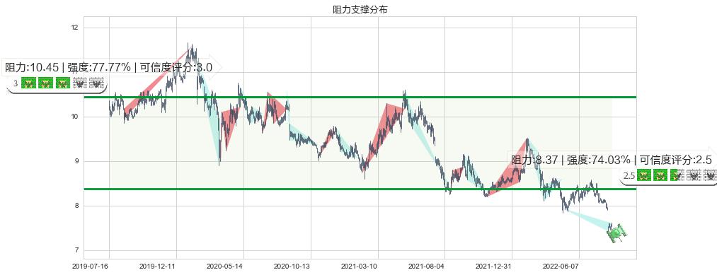 宁沪高速(sh600377)阻力支撑位图-阿布量化