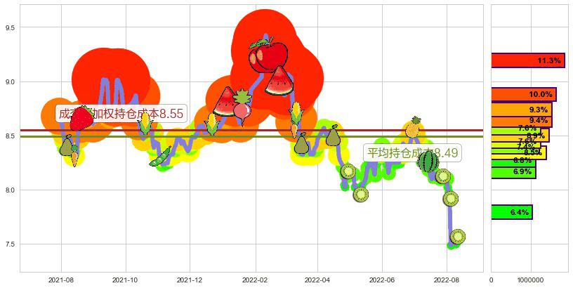 宁沪高速(sh600377)持仓成本图-阿布量化