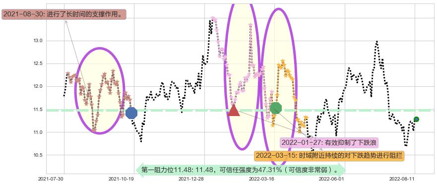 健康元阻力支撑位图-阿布量化