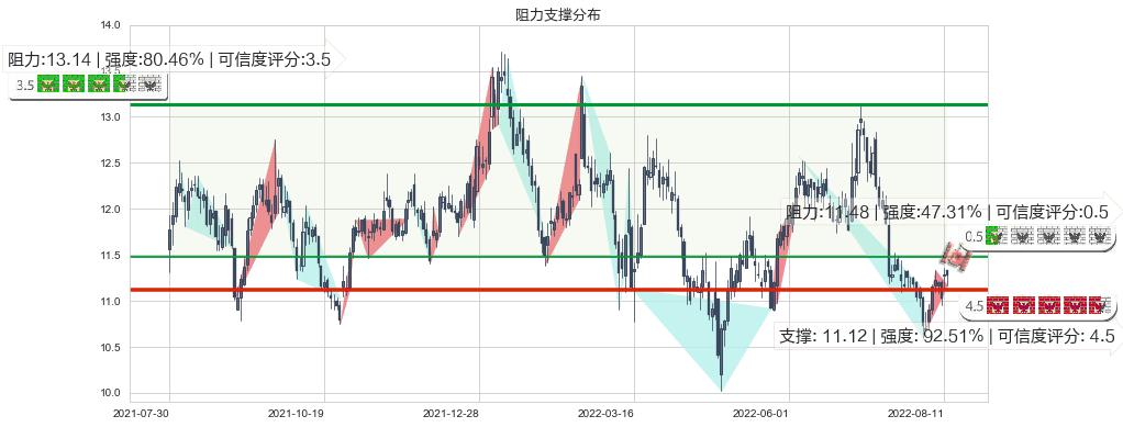 健康元(sh600380)阻力支撑位图-阿布量化