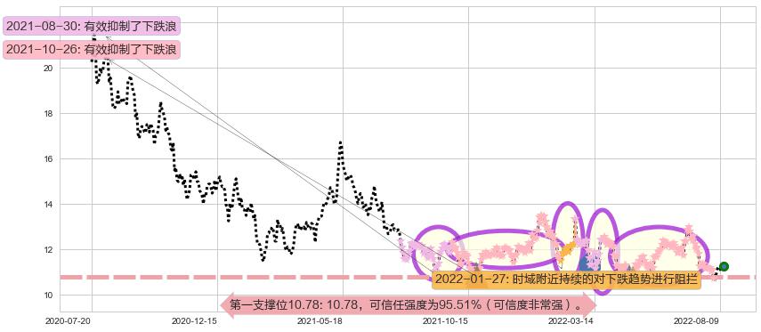 健康元阻力支撑位图-阿布量化