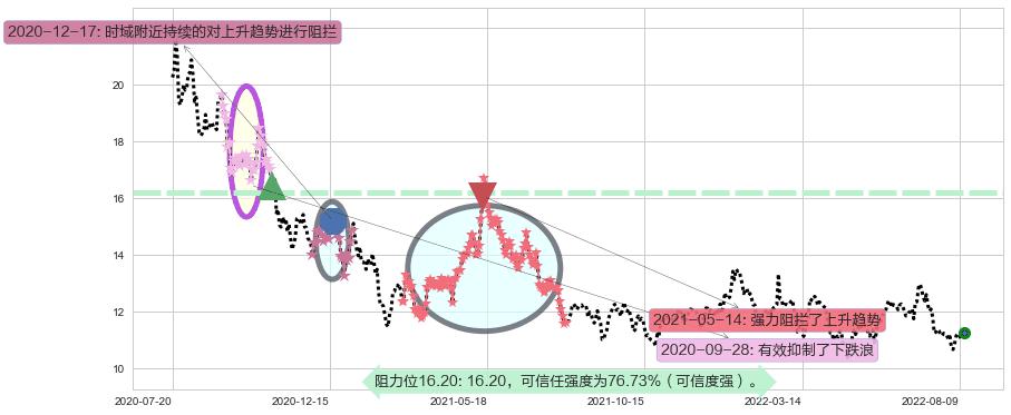 健康元阻力支撑位图-阿布量化