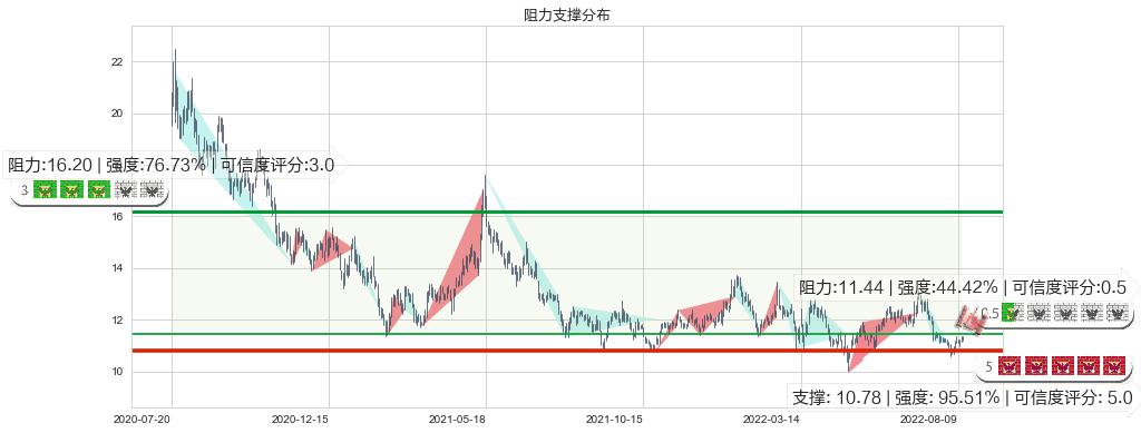 健康元(sh600380)阻力支撑位图-阿布量化