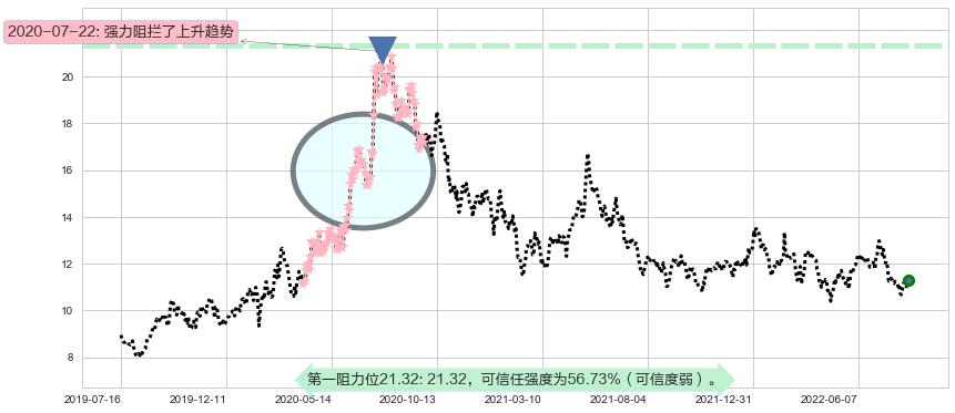 健康元阻力支撑位图-阿布量化