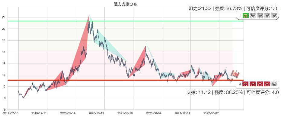 健康元(sh600380)阻力支撑位图-阿布量化