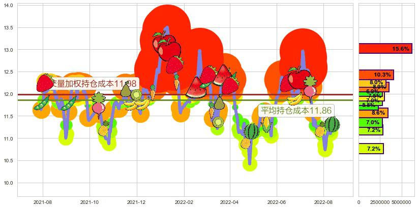 健康元(sh600380)持仓成本图-阿布量化