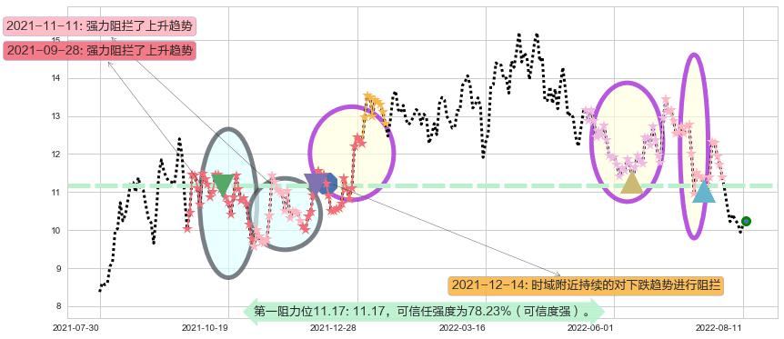 金地集团阻力支撑位图-阿布量化