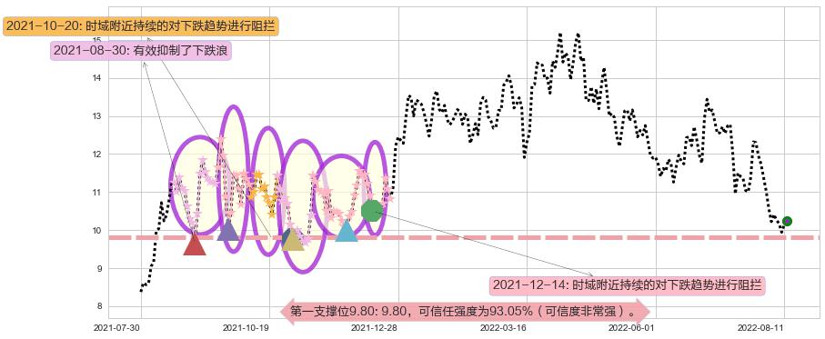 金地集团阻力支撑位图-阿布量化