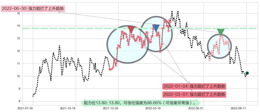 金地集团阻力支撑位图-阿布量化