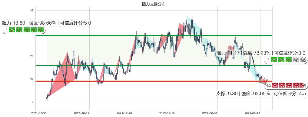 金地集团(sh600383)阻力支撑位图-阿布量化