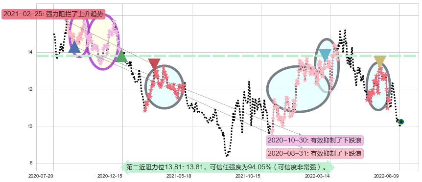 金地集团阻力支撑位图-阿布量化