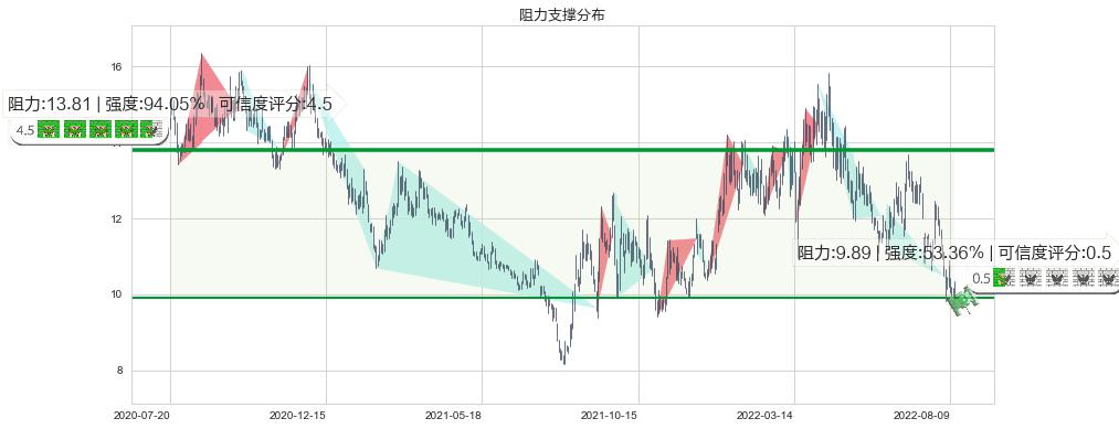 金地集团(sh600383)阻力支撑位图-阿布量化