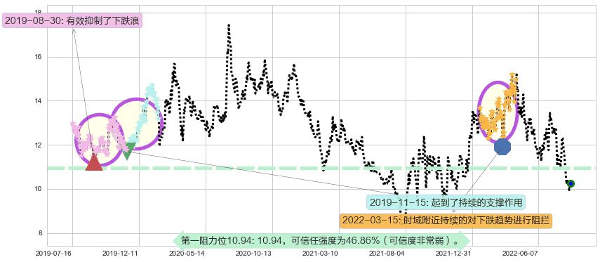 金地集团阻力支撑位图-阿布量化